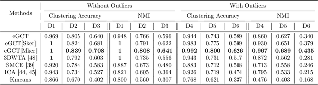 Figure 2 for Network Clustering Via Kernel-ARMA Modeling and the Grassmannian The Brain-Network Case