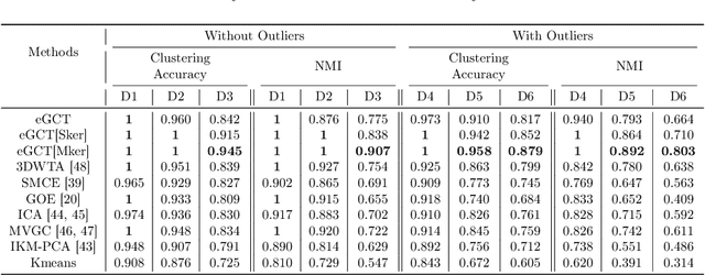 Figure 4 for Network Clustering Via Kernel-ARMA Modeling and the Grassmannian The Brain-Network Case