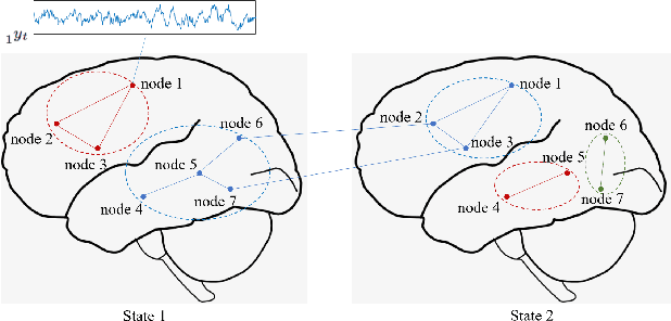 Figure 1 for Network Clustering Via Kernel-ARMA Modeling and the Grassmannian The Brain-Network Case