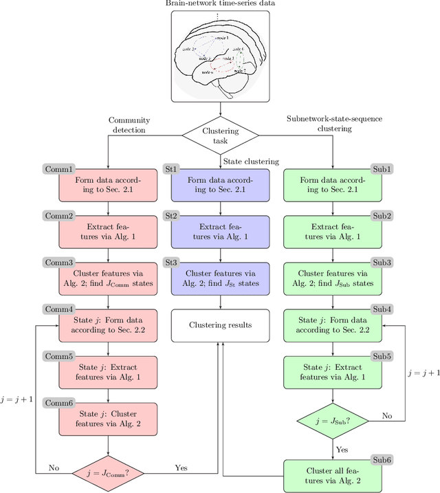 Figure 3 for Network Clustering Via Kernel-ARMA Modeling and the Grassmannian The Brain-Network Case