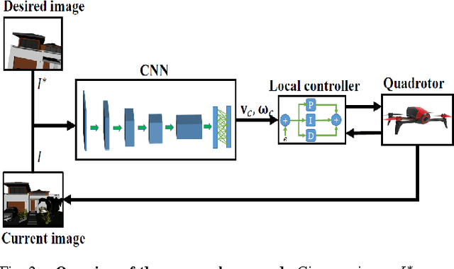 Figure 2 for Exploring Convolutional Networks for End-to-End Visual Servoing