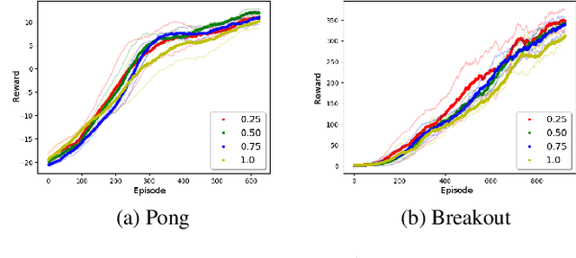 Figure 3 for Terminal Prediction as an Auxiliary Task for Deep Reinforcement Learning
