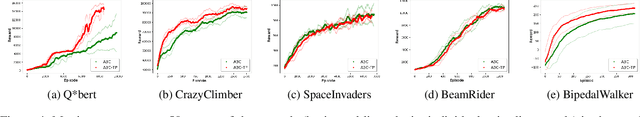 Figure 4 for Terminal Prediction as an Auxiliary Task for Deep Reinforcement Learning