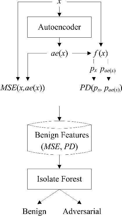 Figure 1 for Nowhere to Hide: A Lightweight Unsupervised Detector against Adversarial Examples