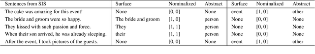 Figure 1 for Induction and Reference of Entities in a Visual Story