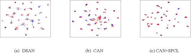 Figure 2 for Boosting Unsupervised Domain Adaptation with Soft Pseudo-label and Curriculum Learning