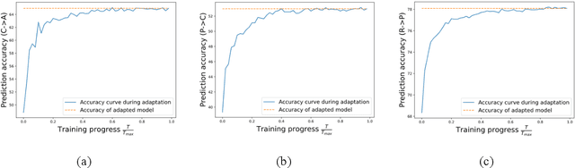 Figure 3 for Boosting Unsupervised Domain Adaptation with Soft Pseudo-label and Curriculum Learning