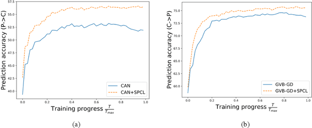 Figure 4 for Boosting Unsupervised Domain Adaptation with Soft Pseudo-label and Curriculum Learning