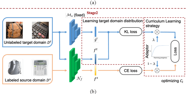 Figure 1 for Boosting Unsupervised Domain Adaptation with Soft Pseudo-label and Curriculum Learning