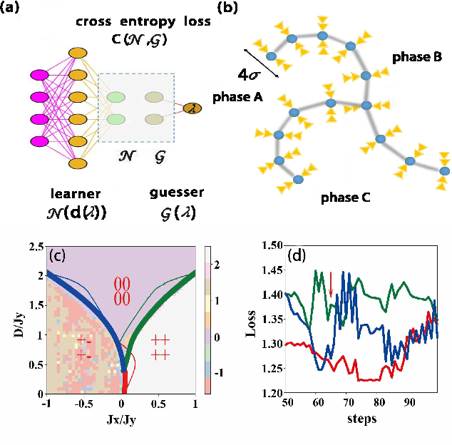 Figure 3 for Neural network topological snake models for locating general phase diagrams