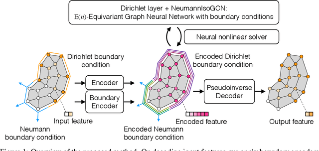 Figure 1 for Physics-Embedded Neural Networks: $\boldsymbol{\mathrm{E}(n)}$-Equivariant Graph Neural PDE Solvers