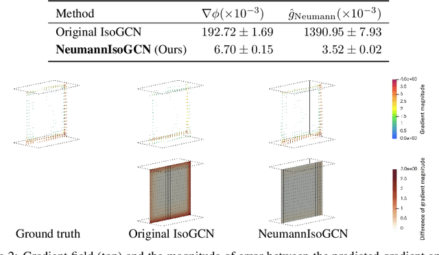 Figure 2 for Physics-Embedded Neural Networks: $\boldsymbol{\mathrm{E}(n)}$-Equivariant Graph Neural PDE Solvers