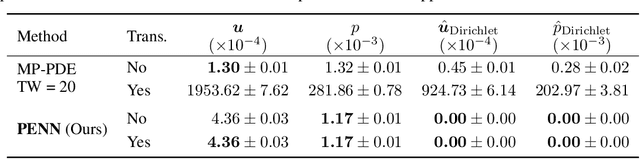 Figure 3 for Physics-Embedded Neural Networks: $\boldsymbol{\mathrm{E}(n)}$-Equivariant Graph Neural PDE Solvers