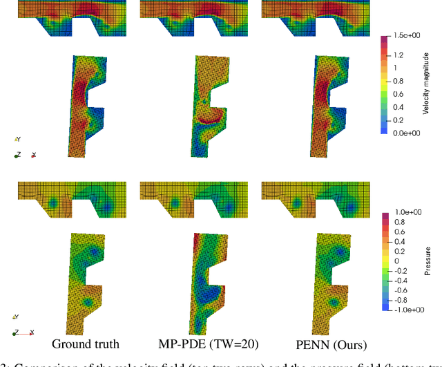 Figure 4 for Physics-Embedded Neural Networks: $\boldsymbol{\mathrm{E}(n)}$-Equivariant Graph Neural PDE Solvers