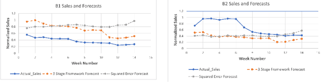 Figure 3 for An XGBoost-Based Forecasting Framework for Product Cannibalization