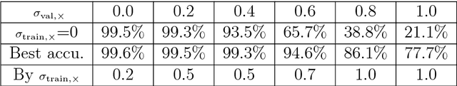 Figure 3 for Noisy Computations during Inference: Harmful or Helpful?