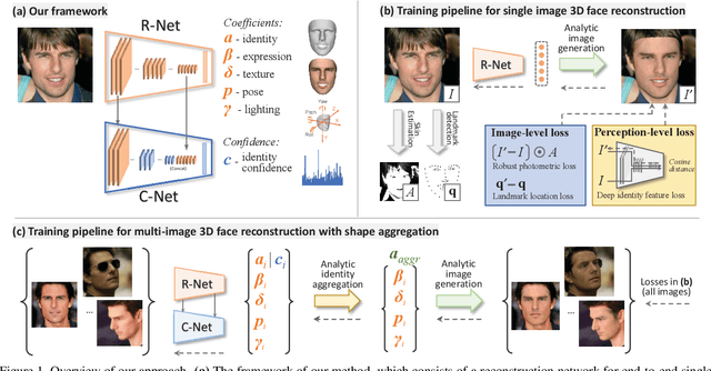 Figure 1 for Accurate 3D Face Reconstruction with Weakly-Supervised Learning: From Single Image to Image Set