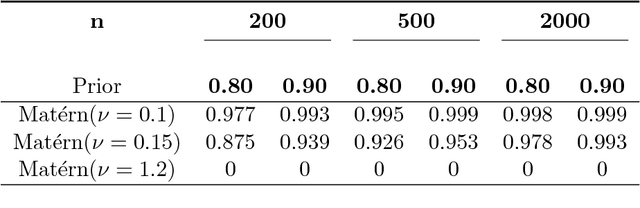 Figure 1 for Frequentist coverage and sup-norm convergence rate in Gaussian process regression
