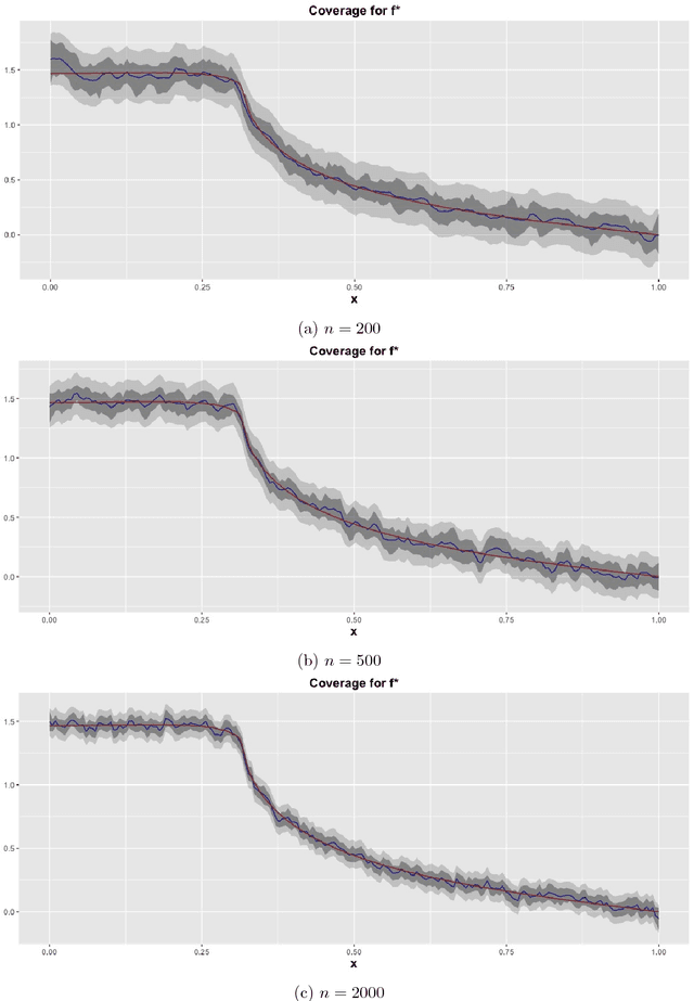Figure 2 for Frequentist coverage and sup-norm convergence rate in Gaussian process regression