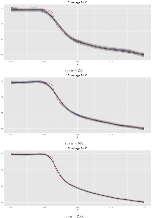 Figure 3 for Frequentist coverage and sup-norm convergence rate in Gaussian process regression