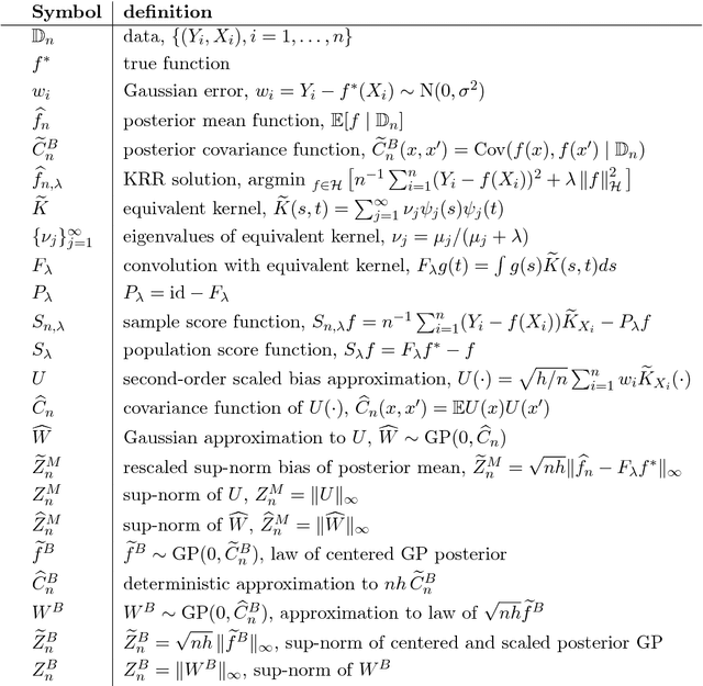Figure 4 for Frequentist coverage and sup-norm convergence rate in Gaussian process regression