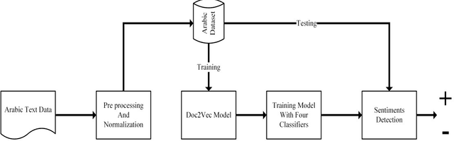 Figure 1 for Effect of Word Embedding Variable Parameters on Arabic Sentiment Analysis Performance