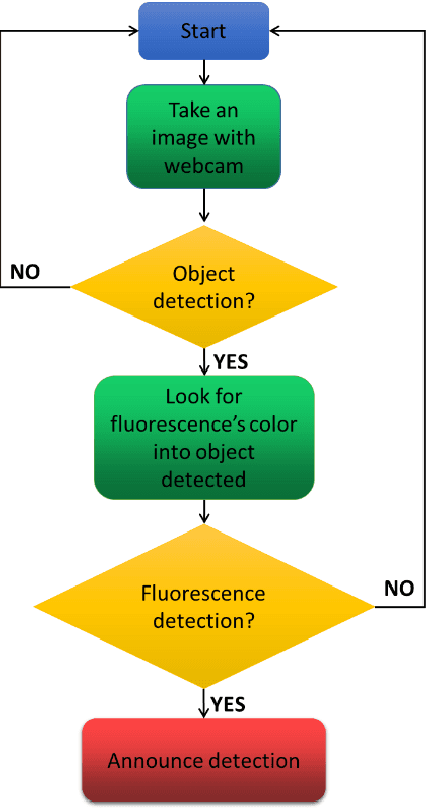 Figure 3 for Novel scorpion detection system combining computer vision and fluorescence