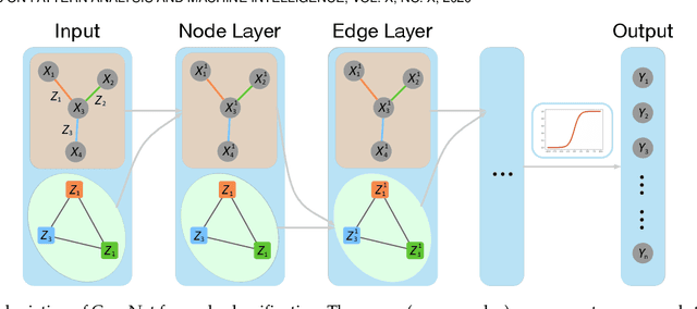 Figure 1 for Co-embedding of Nodes and Edges with Graph Neural Networks