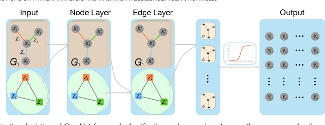 Figure 3 for Co-embedding of Nodes and Edges with Graph Neural Networks