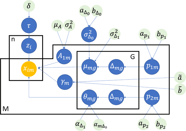 Figure 3 for A Bayesian Finite Mixture Model with Variable Selection for Data with Mixed-type Variables