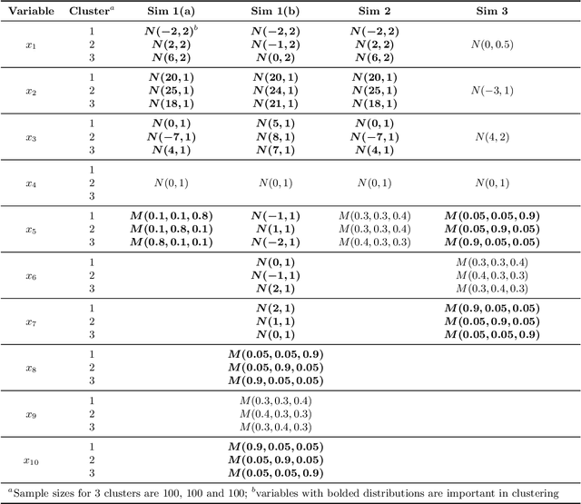 Figure 2 for A Bayesian Finite Mixture Model with Variable Selection for Data with Mixed-type Variables