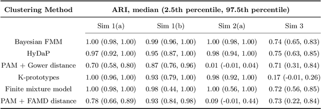 Figure 4 for A Bayesian Finite Mixture Model with Variable Selection for Data with Mixed-type Variables