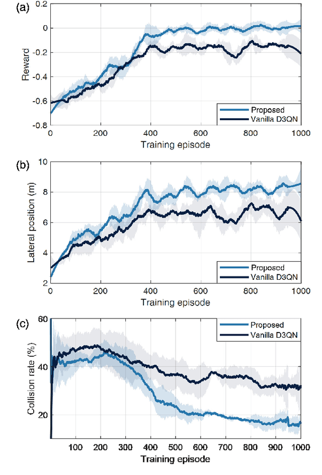 Figure 3 for Safe Decision-making for Lane-change of Autonomous Vehicles via Human Demonstration-aided Reinforcement Learning