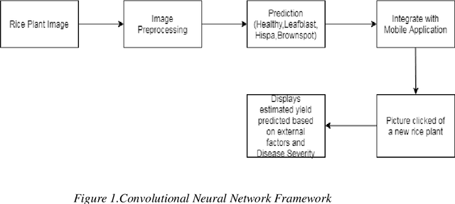 Figure 1 for CYPUR-NN: Crop Yield Prediction Using Regression and Neural Networks