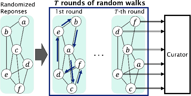 Figure 1 for Network Shuffling: Privacy Amplification via Random Walks