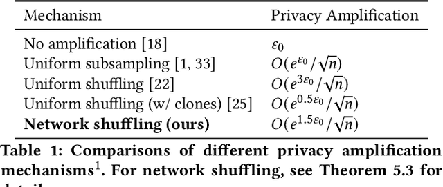 Figure 2 for Network Shuffling: Privacy Amplification via Random Walks