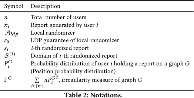 Figure 3 for Network Shuffling: Privacy Amplification via Random Walks