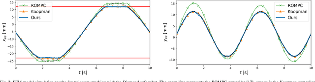 Figure 2 for Soft Robot Optimal Control Via Reduced Order Finite Element Models