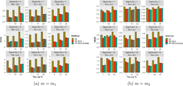 Figure 1 for Random Forests for dependent data