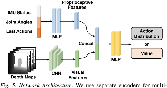 Figure 4 for Vision-Guided Quadrupedal Locomotion in the Wild with Multi-Modal Delay Randomization