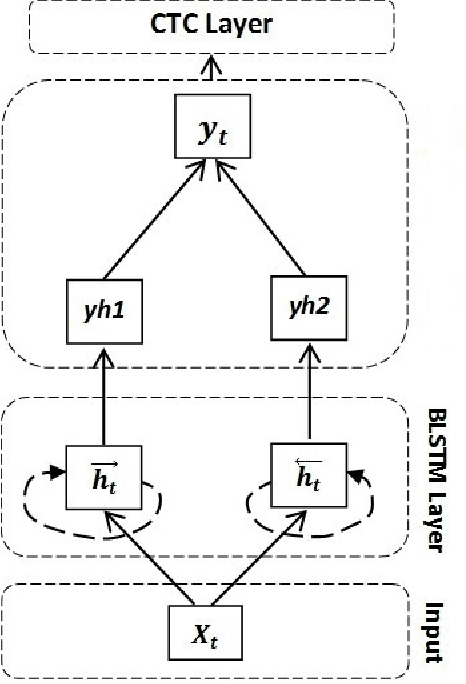 Figure 2 for A BLSTM Network for Printed Bengali OCR System with High Accuracy