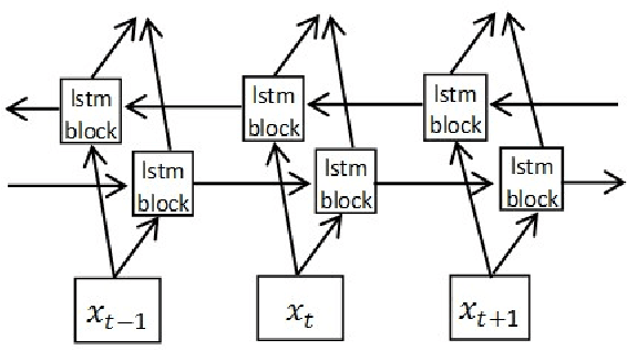 Figure 3 for A BLSTM Network for Printed Bengali OCR System with High Accuracy