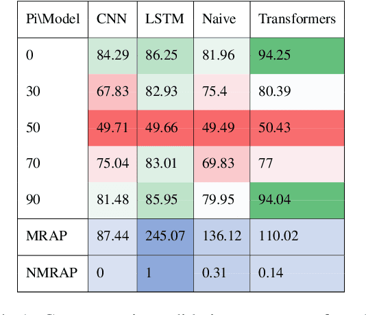 Figure 2 for Pretrained Transformers Do not Always Improve Robustness