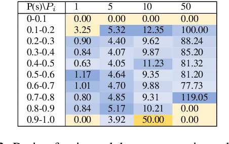 Figure 4 for Pretrained Transformers Do not Always Improve Robustness