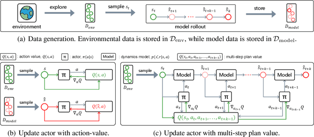 Figure 2 for Model-based Reinforcement Learning with Multi-step Plan Value Estimation