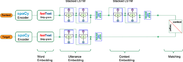 Figure 3 for A comprehensive solution to retrieval-based chatbot construction