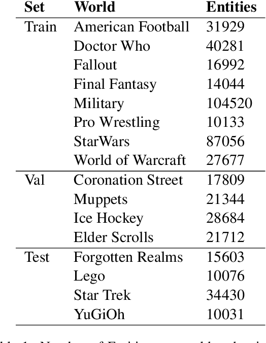 Figure 1 for Improving Zero-Shot Entity Retrieval through Effective Dense Representations