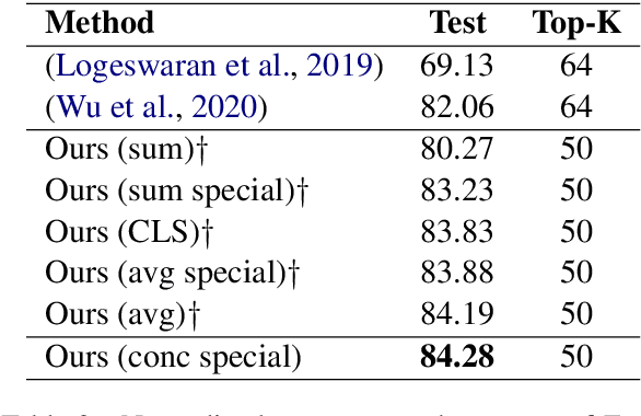 Figure 3 for Improving Zero-Shot Entity Retrieval through Effective Dense Representations