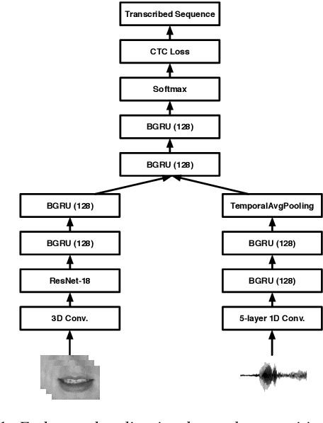Figure 1 for Investigating the Lombard Effect Influence on End-to-End Audio-Visual Speech Recognition