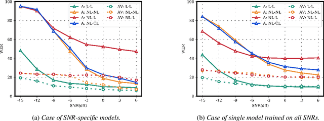 Figure 3 for Investigating the Lombard Effect Influence on End-to-End Audio-Visual Speech Recognition